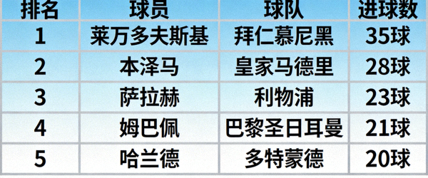 欧洲足球联赛射手榜数据统计表格